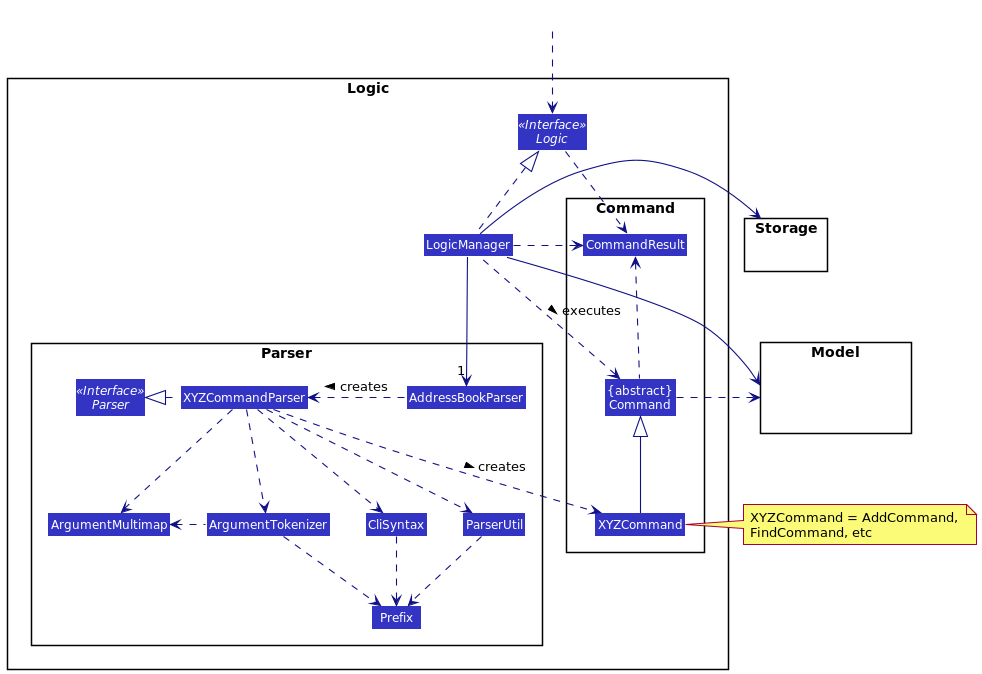 Class Diagram of the Logic Component