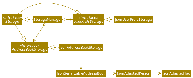 Structure of the Storage Component