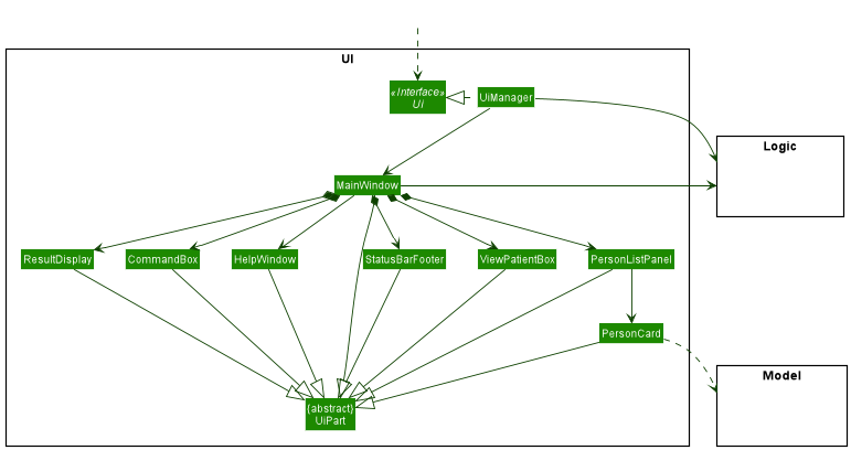 Structure of the UI Component